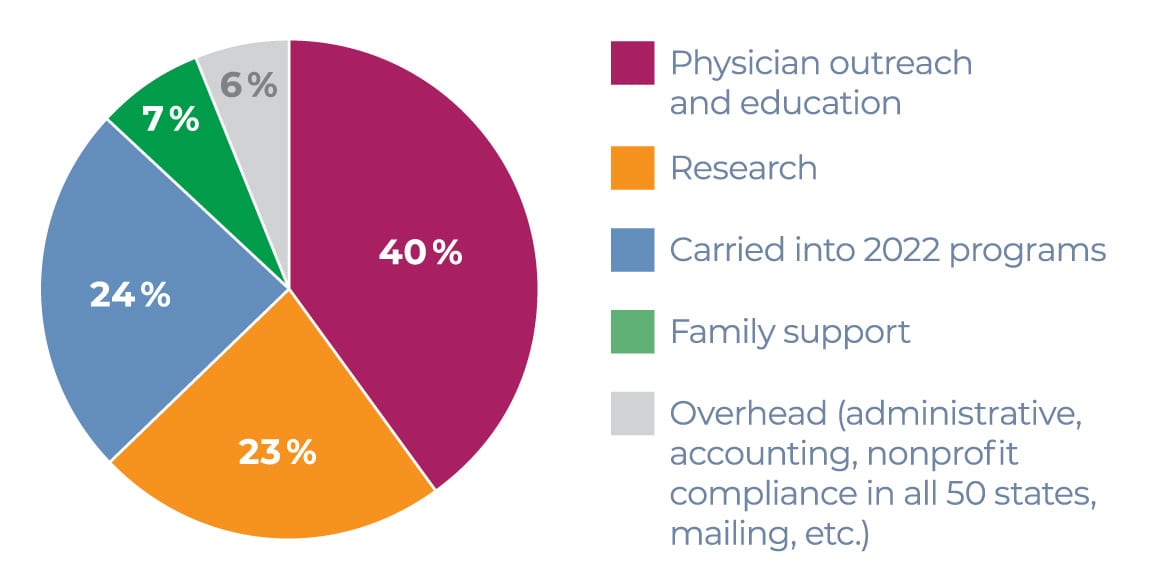 Pie chart showing results of 40% Physician Outreach and education, 23% Research, 24% Carried into 2022 programs, 7% Family support, and 6% Overhead (administrative, accounting, nonprofit compliance in all 50 states, mailing, etc.)