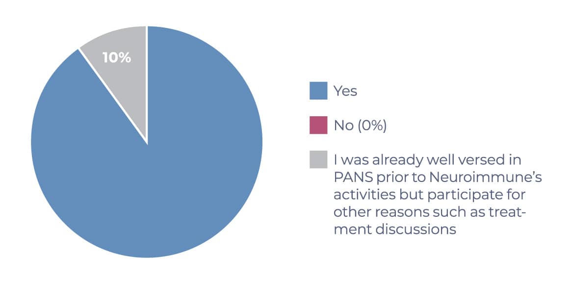 Pie chart showing results of 90% Yes, 0% No, and 10% "I was already well versed in PANS prior to Neuroimmune's activities but participate for other reasons such as treatment decisions."