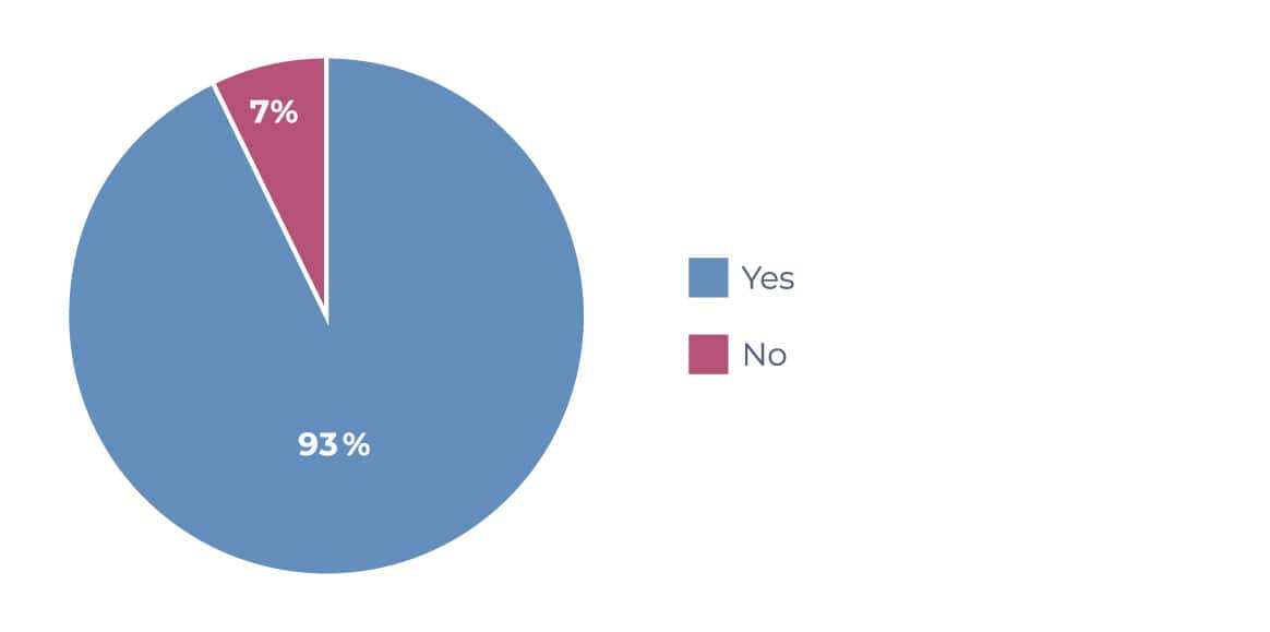 Pie chart showing results of 93% Yes, 7% No.