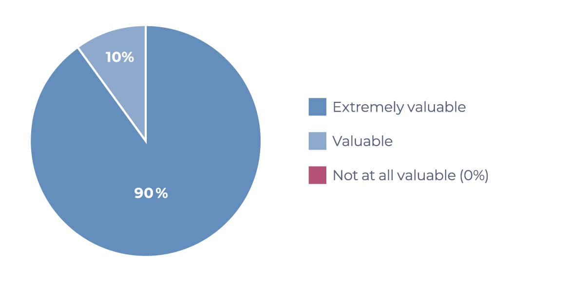 Pie chart showing results of 90% Extremely valuable, 10% Valuable, and 0% Not at all valuable.