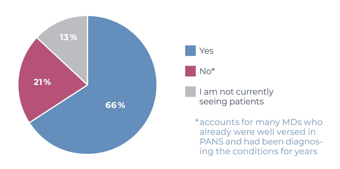 Pie chart showing results of 66% Yes, 21% No (which accounts for many MDs who were already well-versed in PANS and had been diagnosing conditions for years), and 13% selected "I am not currently seeing patients"