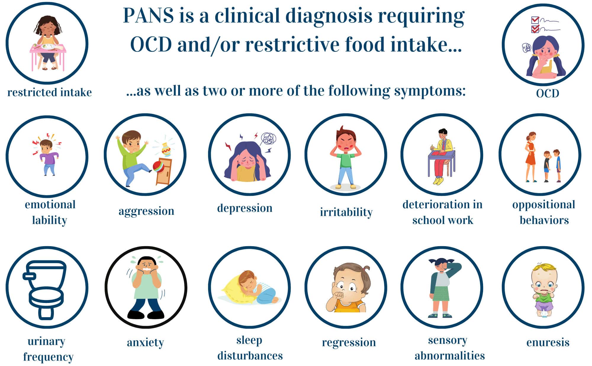 A heading appears above an list of symptoms, with cartoon illustrations of each: PANS is a clinical diagnosis requiring OCD and/or restrictive food intake, as well as two or more of the following symptoms: emotional lability, aggression, depression, irritability, deterioration in schoolwork, oppositional behaviors, urinary frequency, anxiety, sleep disturbances, regression, sensory abnormalities, and enuresis. neuroimmune.org.